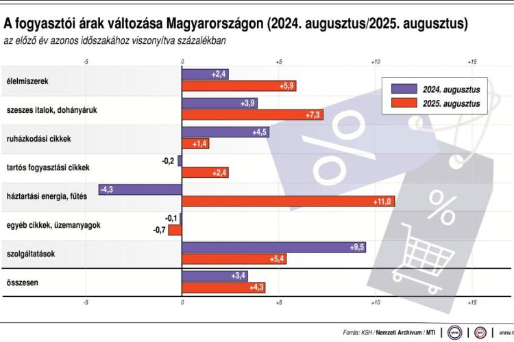 Ennyit nőttek az árak a KSH szerint
